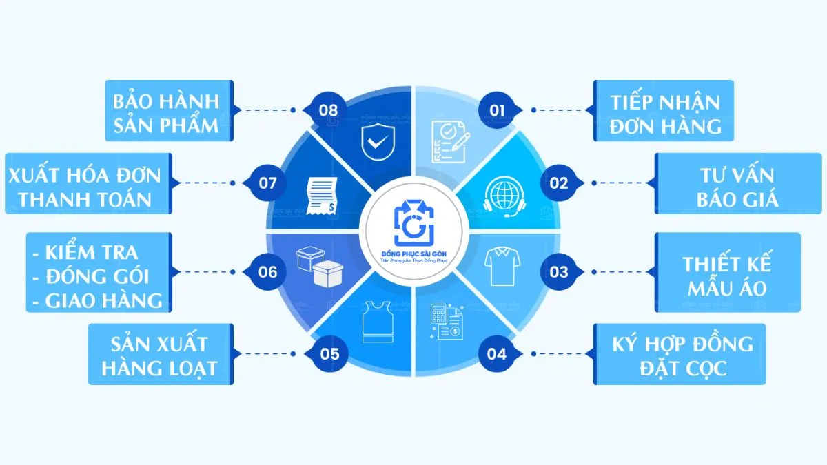 quy trình đặt may đồng phục