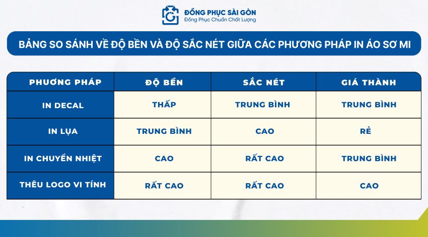 Bảng so sánh độ bền của phương pháp in